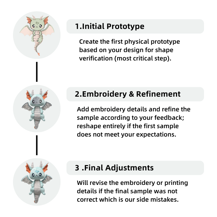 Sample Process Diagram