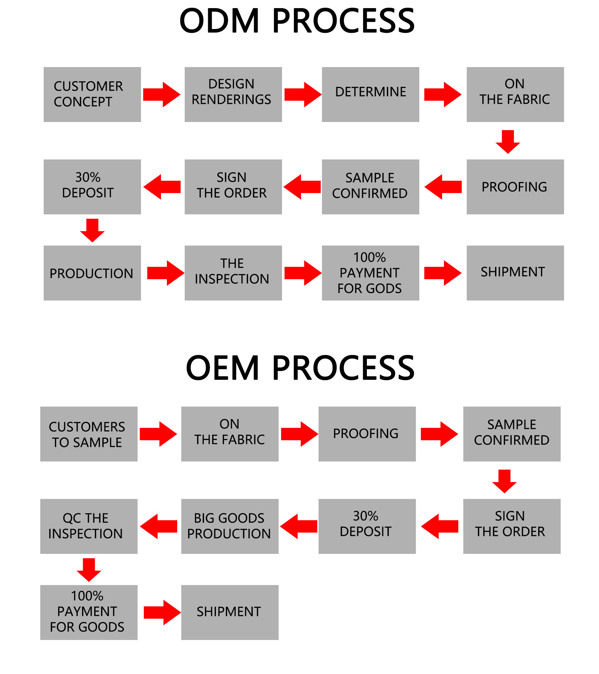 Custom Process Overview